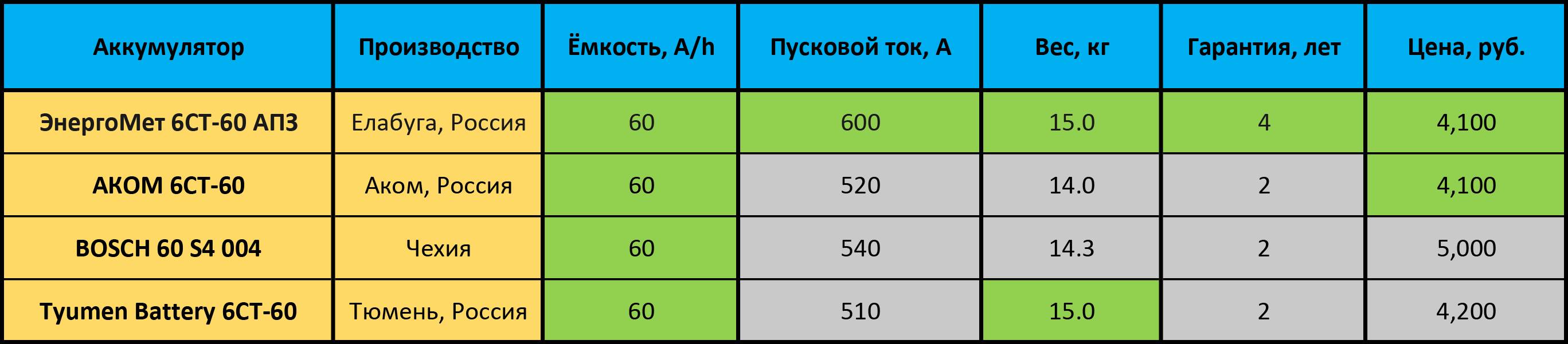 Пусковой ток аккумулятора, каким он должен быть, как определить, таблица
