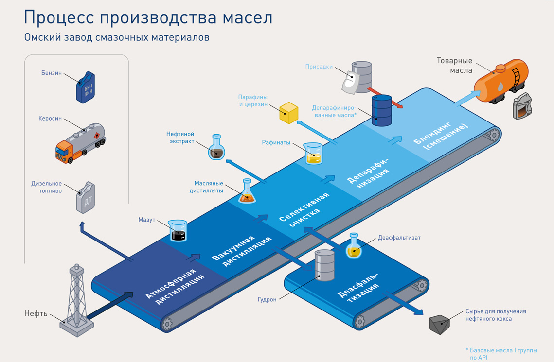 Gazpromneft chain oil как продукт для смазывания механизмов цепных пил (электрических и работающих на бензине): технические характеристики, свойства, плюсы и минусы