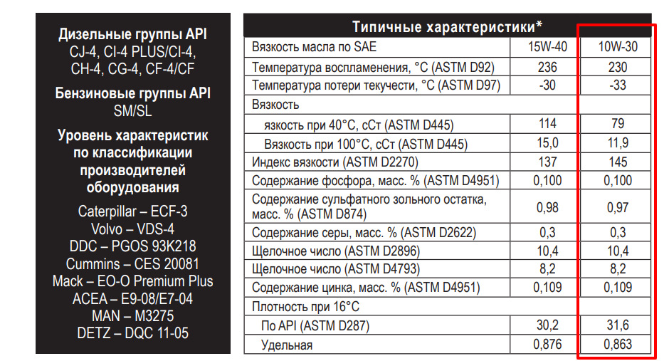 Моторное масло сибойл 10w 40 характеристики