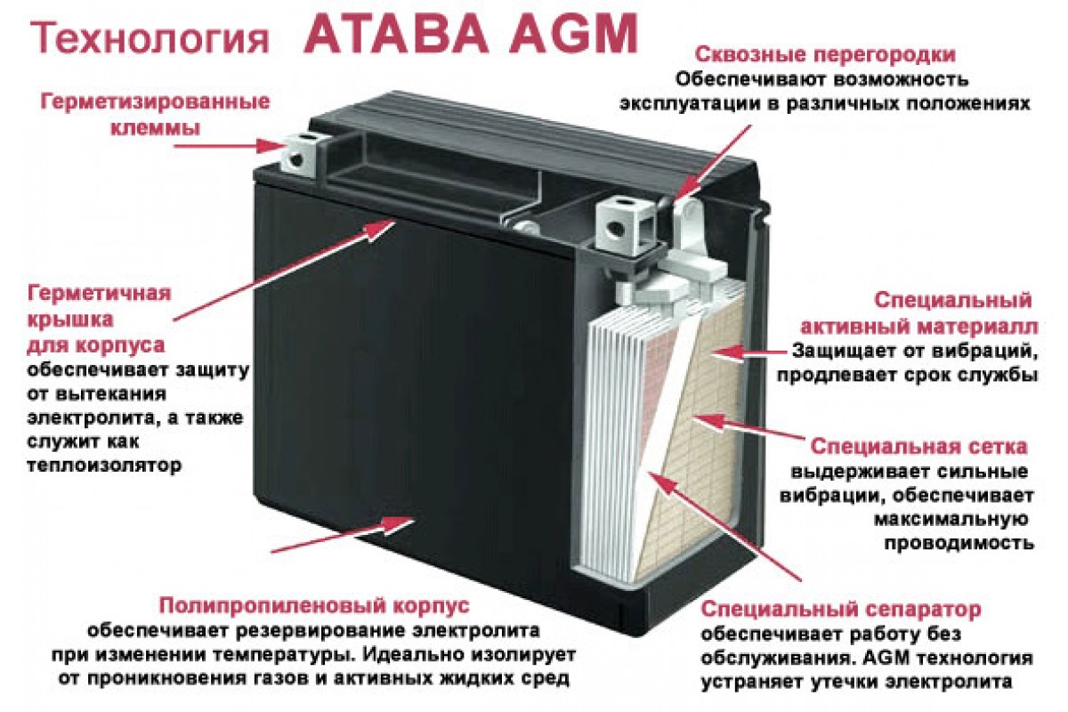 Agm срок службы. АГМ аккумулятор аккумулятор. AGM батарея. АКБ С технологией AGM. AGM аккумулятор внутри.