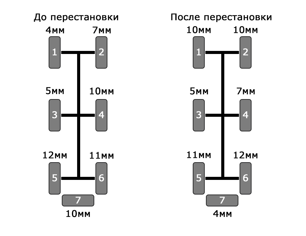 Схема перестановки колес на переднеприводном легковом авто