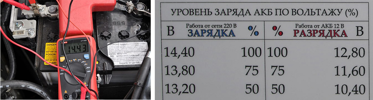 Показывает заряд 2. Напряжение полностью заряженной АКБ автомобиля. Какое должно быть напряжение АКБ В машине. Уровень заряда аккумулятора авто. 12.4 Зарядка аккумулятора.