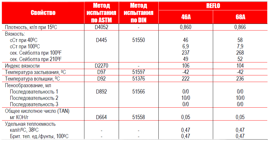 Масло компрессорное 46 характеристики. Компрессорное масло Петро Канада 46. Масло компрессорное характеристики. Вязкость компрессорного масла.