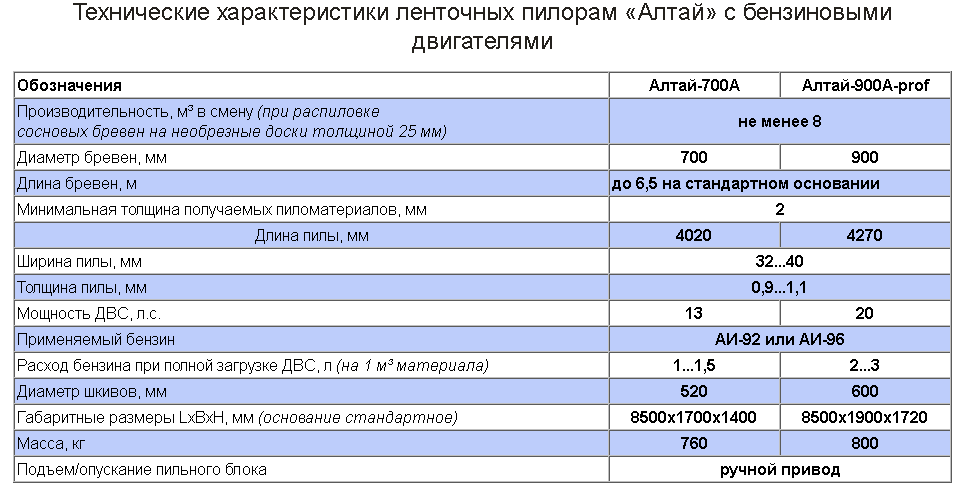 Ленточная пила характеристики