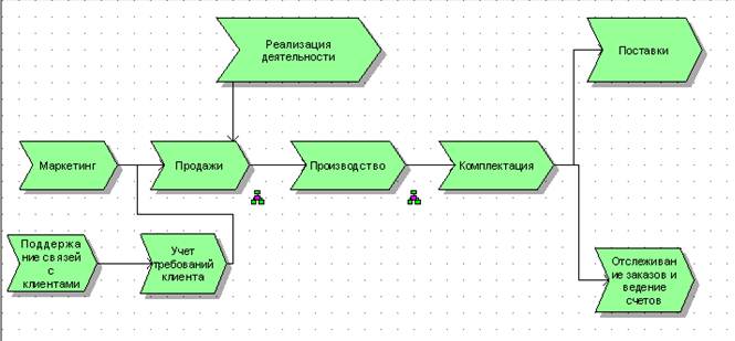 Кто отвечает за выполнение процесса в диаграмме цепочки добавленной ценности vad