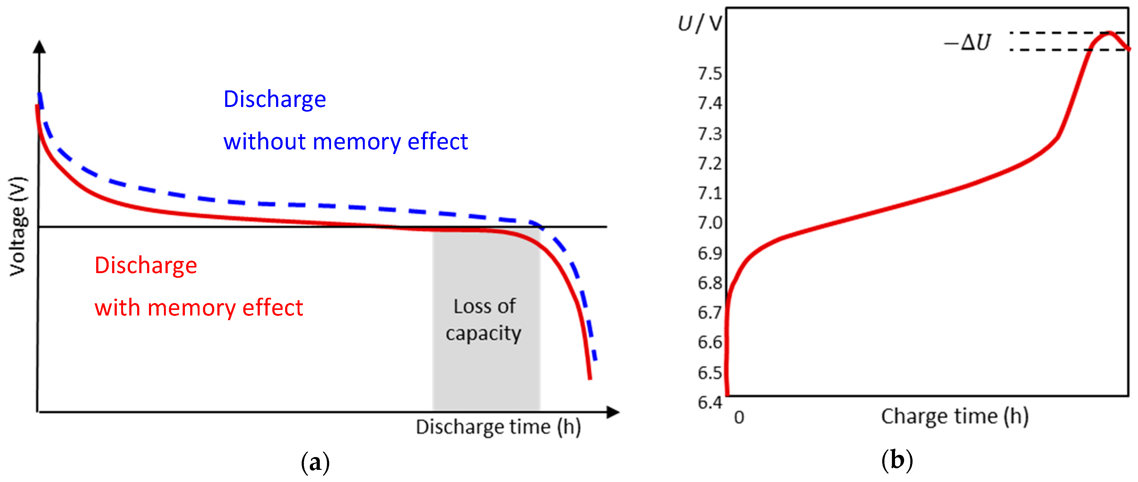 Память аккумуляторов. Эффект памяти аккумулятора. Charge discharge. Графики эффекта памяти аккумулятора. Charge discharge сокращение.
