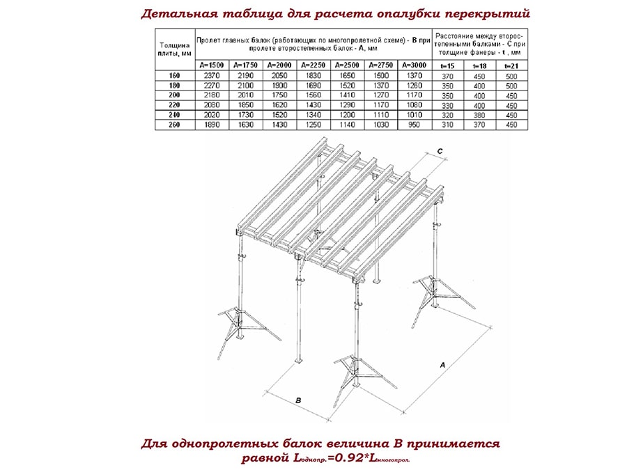 Виды опалубки, классификация и оборачиваемость