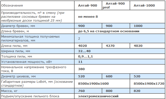 Бизнес план для ленточной пилорамы