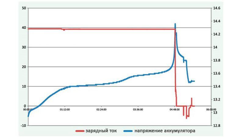 Как зарядить гелевый аккумулятор обычным зарядным устройством