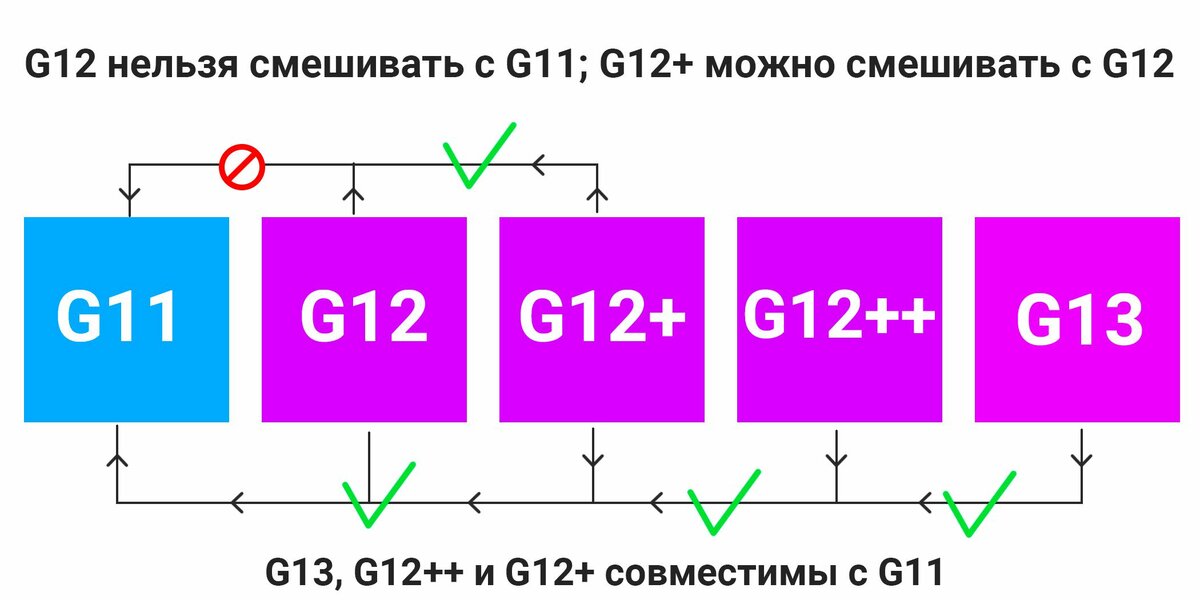 Разберёмся с антифризом g12 и g13