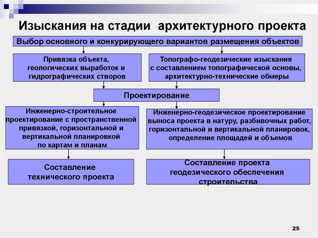 В состав проекта производства геодезических работ следует дополнительно включать