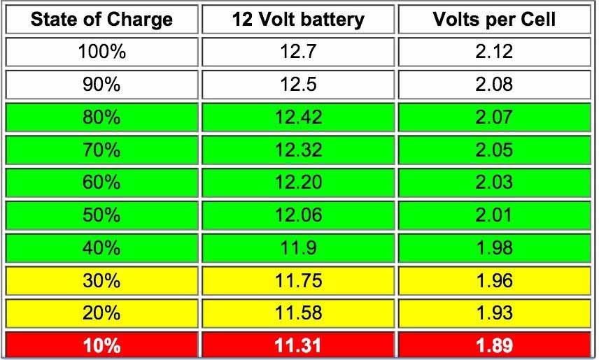 Насколько заряжен. Заряд аккумулятора 12 5 вольт. 12 Вольт заряд аккумулятора автомобиля. Напряжение 12.2 вольт на аккумуляторе. Таблица заряда АКБ 3.7 вольт.