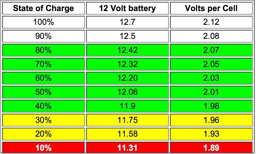 Сколько процентов аккумулятора. Таблица заряда АКБ 12в. Заряд аккумулятора 12.5 вольт. Таблица заряда АКБ 12 вольт. Заряд аккумулятора автомобиля 12 вольт.