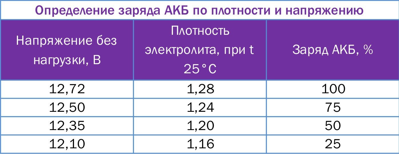 Заряжается ли аккумулятор на холостых оборотах двигателя