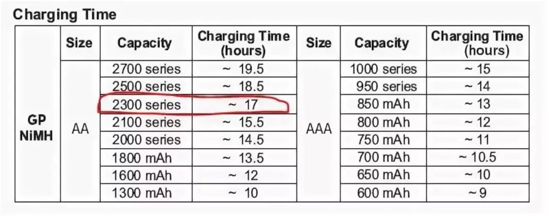 Сколько минут заряжать. Таблица зарядки аккумуляторных батареек. Сколько необходимо заряжать аккумуляторные батарейки. Сколько времени нужно для зарядки аккумуляторных батареек. Сколько по времени заряжаются аккумуляторные батарейки.