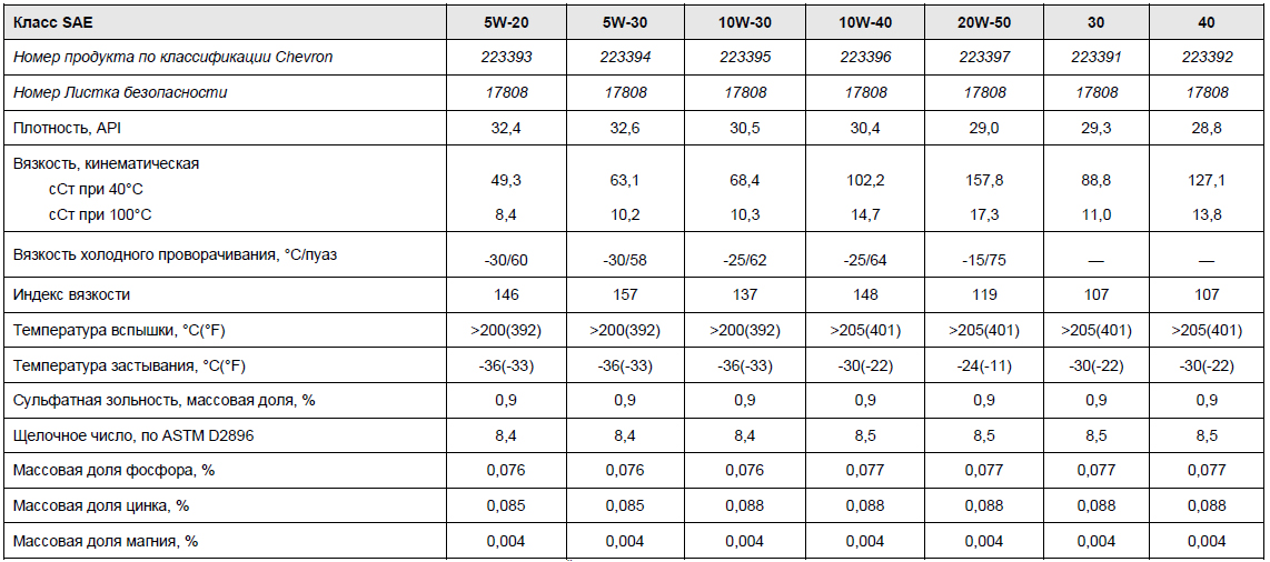 Масса машинного масла. Характеристики моторного масла 5 в 30. Расшифровка моторного масла 10w-40 синтетика. Моторное масло 5w20 характеристики. Масло моторное 10w30 характеристики.