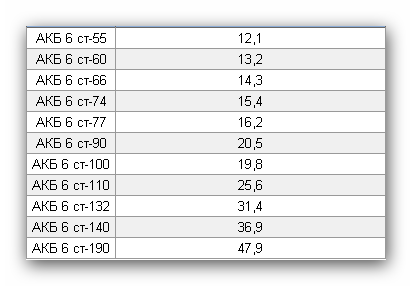 Таблица веса аккумуляторов в зависимости от мощности