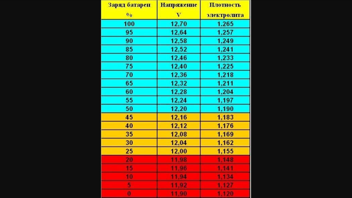 Заряд аккумулятора автомобиля. Таблица плотности электролита в аккумуляторе и заряда. Таблица плотности заряда аккумулятора автомобиля. Таблица заряда аккумулятора автомобиля по напряжению и плотности. Таблица плотности электролита от заряда аккумулятора.