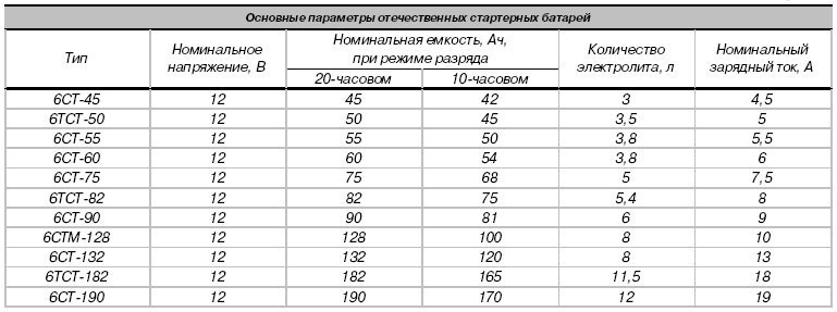 Таблица веса аккумулятора: сколько весит автомобильный акб, вес батареи, основные условия при выборе