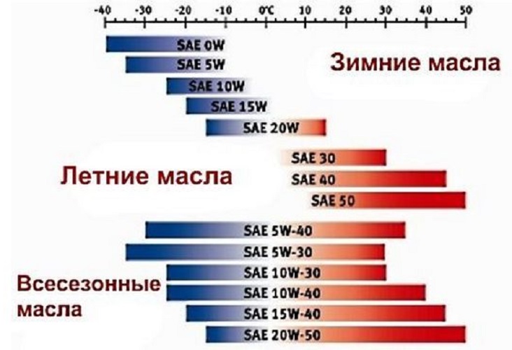 Технические характеристики масла 10w 40