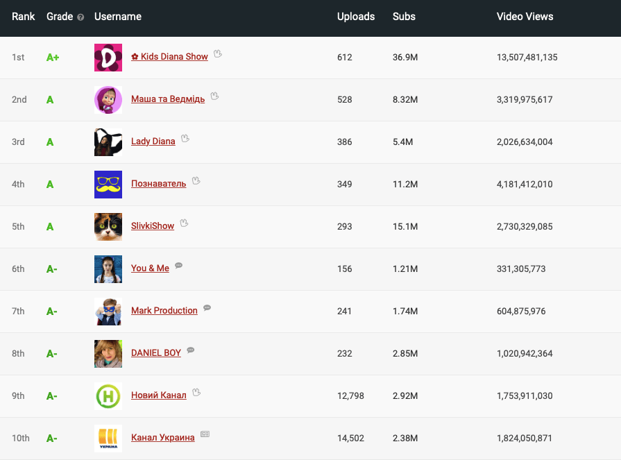 Самые популярные каналы на youtube. топ-10