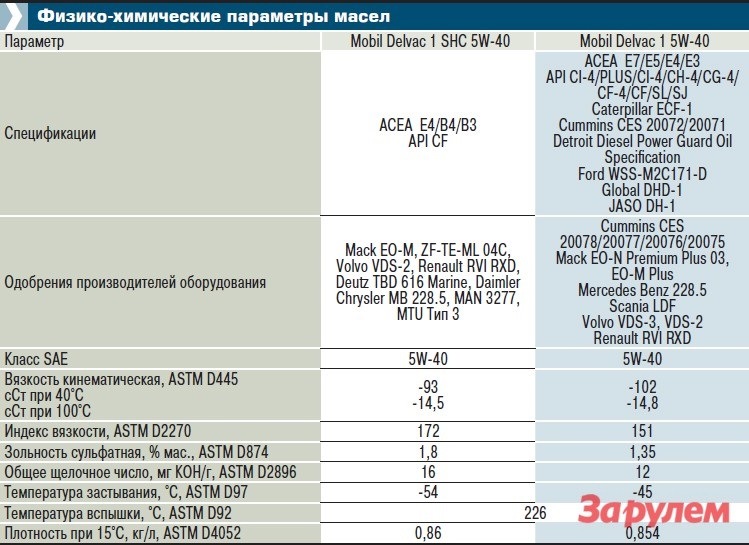 Масло для редукторов марки mobil shc 629 — основное в категории масел для подшипников и редукторов