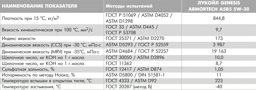 Плотность моторного масла 5w40