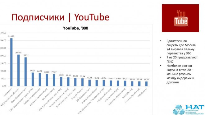 Самые популярные каналы на youtube. топ-10