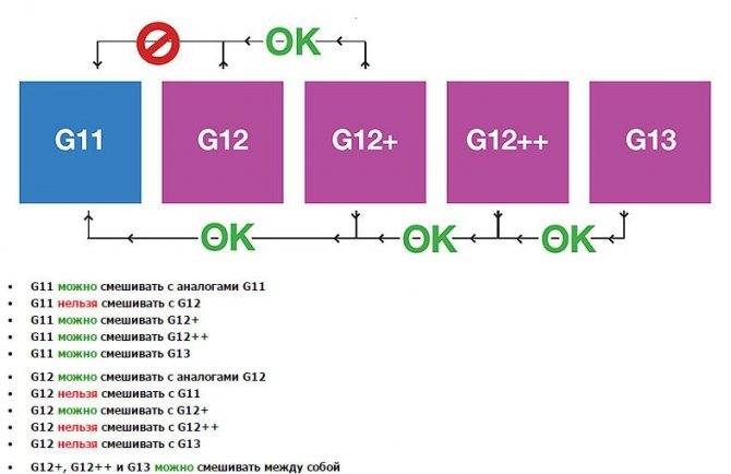 Антифриз g13: цвет концентрата, в чем разница между охлаждающей жидкостью g13 и g12