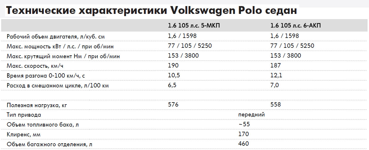 Фольксваген поло сколько литров масла. Заправочные емкости поло седан 1.6 105 л.с. Заправочные емкости Фольксваген поло седан 1.6. Технические характеристики Фольксваген поло седан 1.6. Заправочные объемы Фольксваген поло седан 1.6 110 л.с.