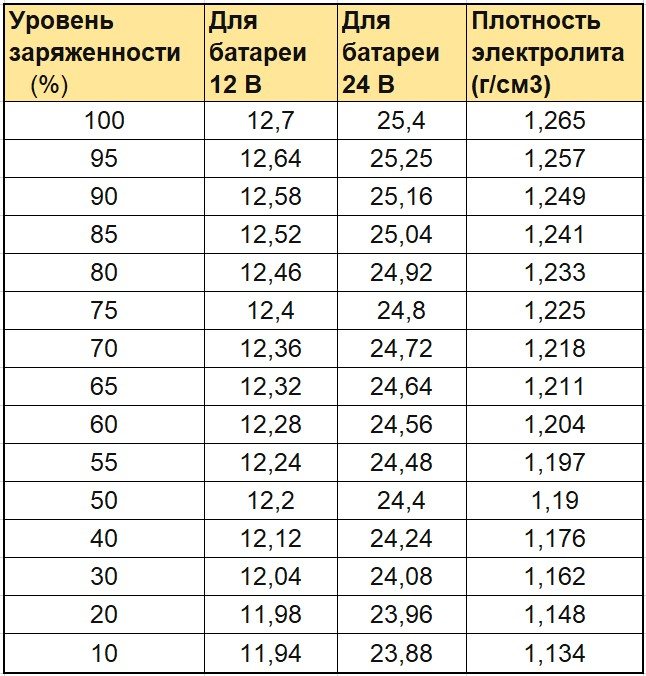 Таблица рабочих напряжений аккумуляторов: расчет нормального заряда акб