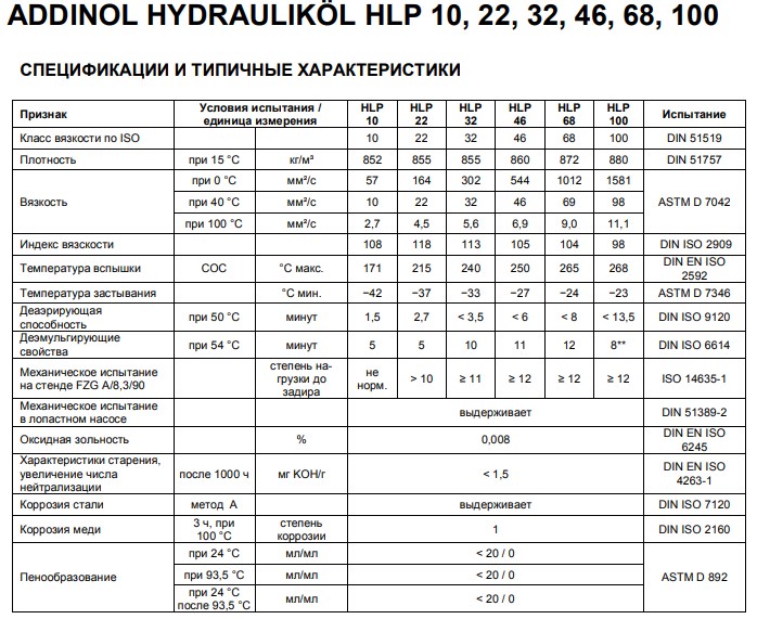 Масло вязкость 32. HLP 32 масло гидравлическое характеристики. Масло гидравлическое HVLP 46 вязкость. Характеристики гидравлического масла 32 и 46. HVLP 46 масло гидравлическое характеристики.