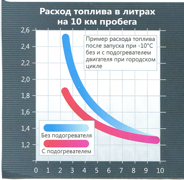 Расход топлива при нагрузке. Расход топлива двигателя. Расход топлива на прогрев двигателя зимой. Расход дизельного двигателя. Расход топлива при запуске дизельного двигателя.