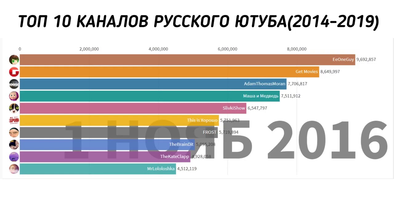 У кого больше всего подписчиков на youtube: топ-20 самых популярных видеоблогеров в россии и в мире