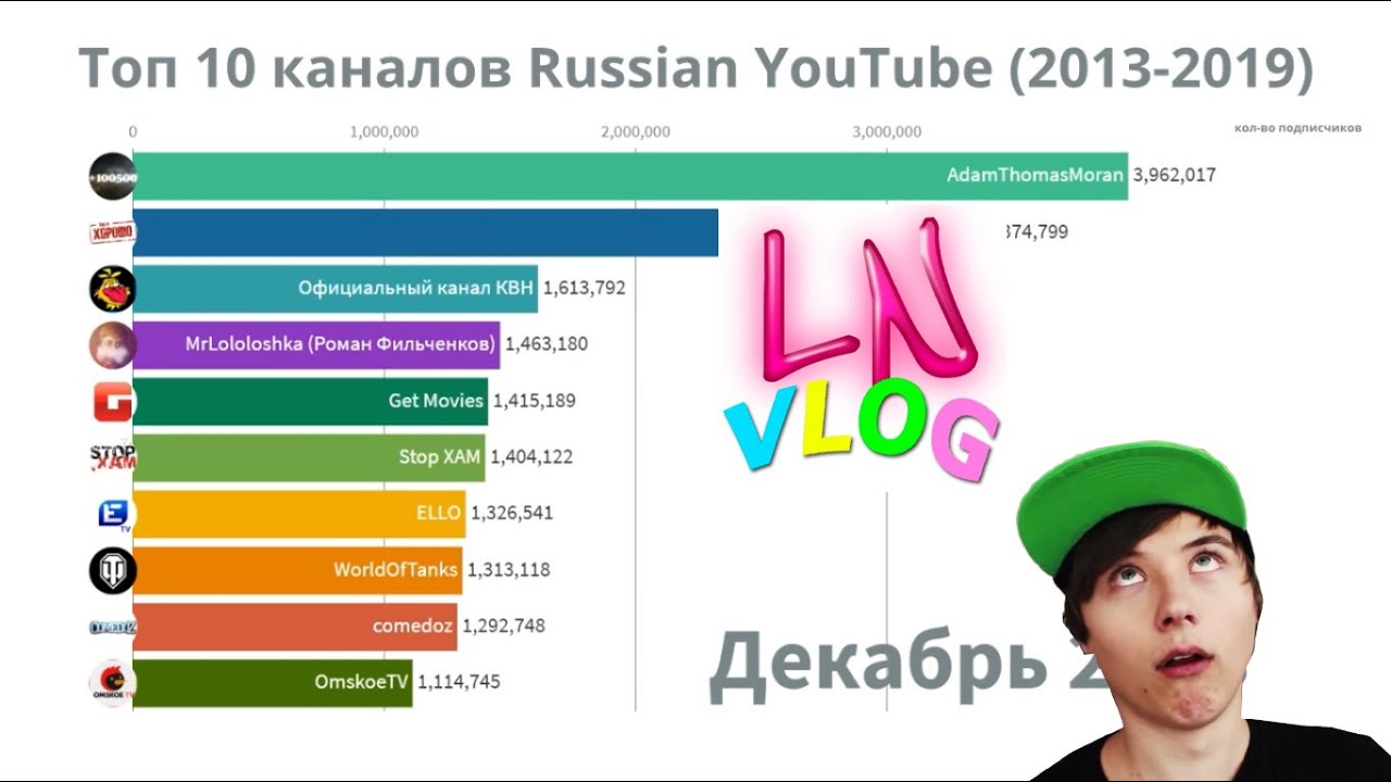 Самые популярные ютуб каналы в россии: топ-10