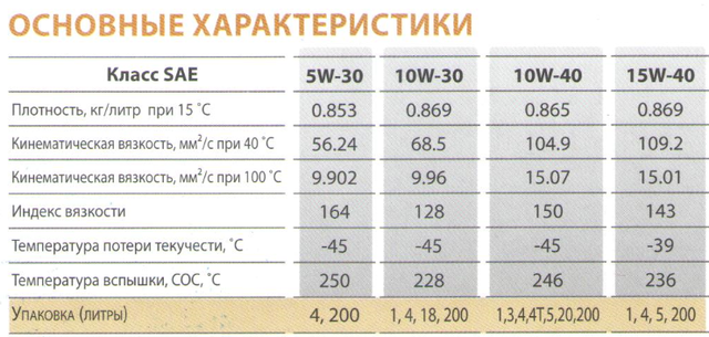Масло кикс 5w30 синтетика для автомобилей: характеристика и отзывы